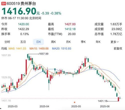 头条茅台股票怎么样了